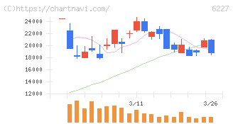 ＡＩメカテック(6227)の日足チャート