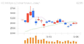 オプトラン(6235)の日足チャート