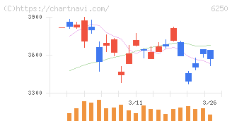 やまびこ(6250)の日足チャート