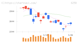 平田機工(6258)の日足チャート