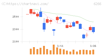 タツモ(6266)の日足チャート
