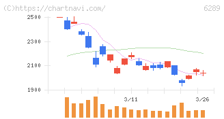 技研製作所(6289)の日足チャート