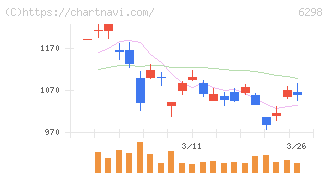 ワイエイシイホールディングス(6298)の日足チャート