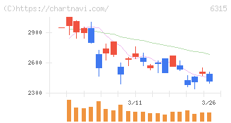 ＴＯＷＡ(6315)の日足チャート