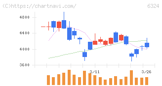 ハーモニック・ドライブ・システムズ(6324)の日足チャート
