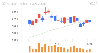 北川精機(6327)の日足チャート