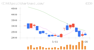 東洋エンジニアリング(6330)の日足チャート