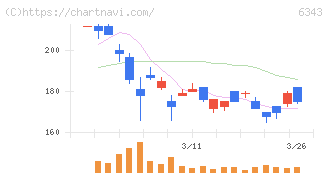 フリージア・マクロス(6343)の日足チャート