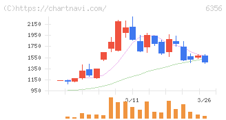 日本ギア工業(6356)の日足チャート
