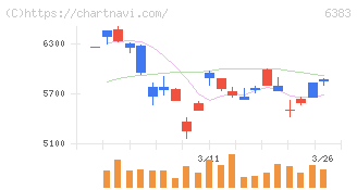 ダイフク(6383)の日足チャート