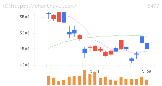 ＣＫＤ(6407)の日足チャート