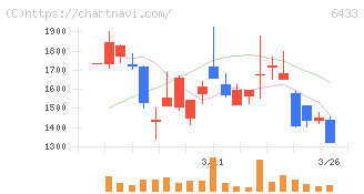 ヒーハイスト(6433)の日足チャート