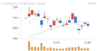 ＪＵＫＩ(6440)の日足チャート