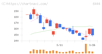 サンデン(6444)の日足チャート