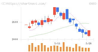 セガサミーホールディングス(6460)の日足チャート
