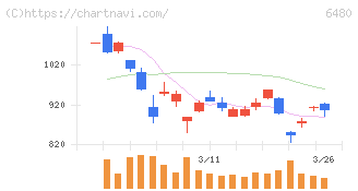 日本トムソン(6480)の日足チャート