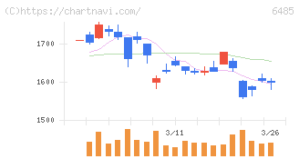 前澤給装工業(6485)の日足チャート