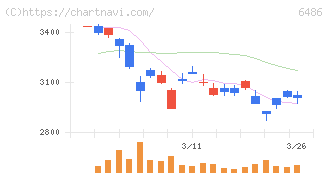 イーグル工業(6486)の日足チャート