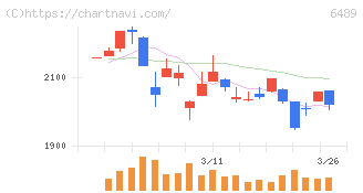 前澤工業(6489)の日足チャート