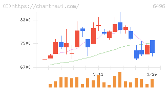 中北製作所(6496)の日足チャート