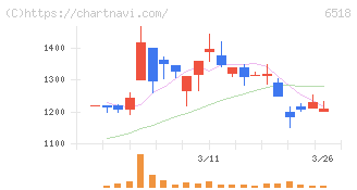 三相電機(6518)の日足チャート