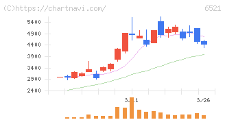 オキサイド(6521)の日足チャート