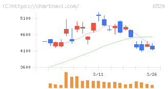 湖北工業(6524)の日足チャート