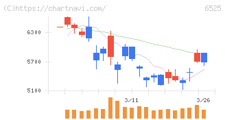 ＫＯＫＵＳＡＩ　ＥＬＥＣＴＲＩＣ(6525)の日足チャート