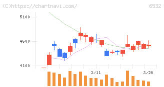 ベイカレント(6532)の日足チャート