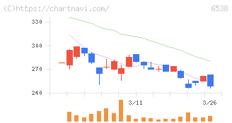 ディスラプターズ(6538)の日足チャート