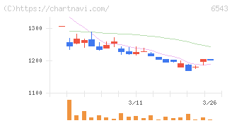 日宣(6543)の日足チャート
