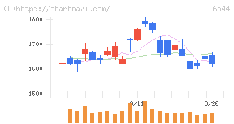 ジャパンエレベーターサービスホールディングス(6544)の日足チャート