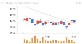 エル・ティー・エス(6560)の日足チャート