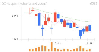 ジーニー(6562)の日足チャート