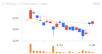 神戸天然物化学(6568)の日足チャート