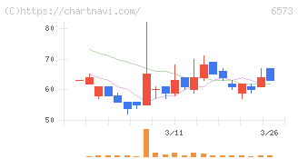 ＣＲＡＶＩＡ(6573)の日足チャート