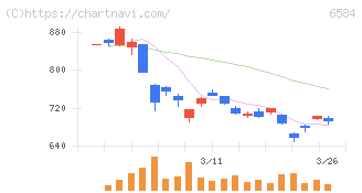 三桜工業(6584)の日足チャート