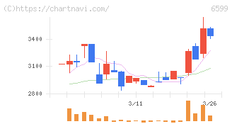 エブレン(6599)の日足チャート