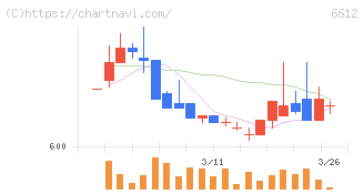 バルミューダ(6612)の日足チャート