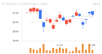 トレックス・セミコンダクター(6616)の日足チャート