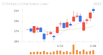 ダブル・スコープ(6619)の日足チャート