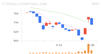 宮越ホールディングス(6620)の日足チャート