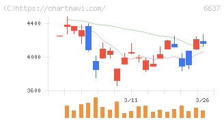 寺崎電気産業(6637)の日足チャート