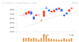 大崎電気工業(6644)の日足チャート