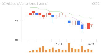メディアリンクス(6659)の日足チャート