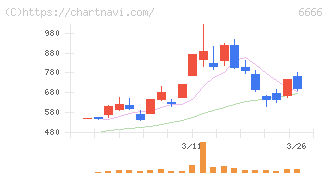 リバーエレテック(6666)の日足チャート