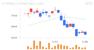 サクサ(6675)の日足チャート