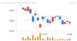 テクノメディカ(6678)の日足チャート