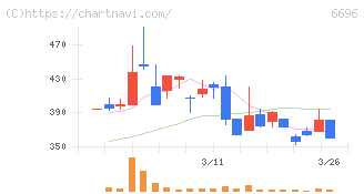 トラース・オン・プロダクト(6696)の日足チャート
