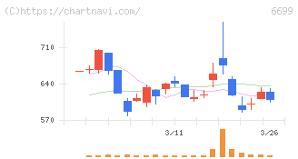ダイヤモンドエレクトリックホールディングス(6699)の日足チャート